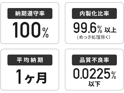 納期順守率100％　内製化比率99.6%以上（めっき処理除く）　平均納期1ヶ月　品質不良率0.025%以下